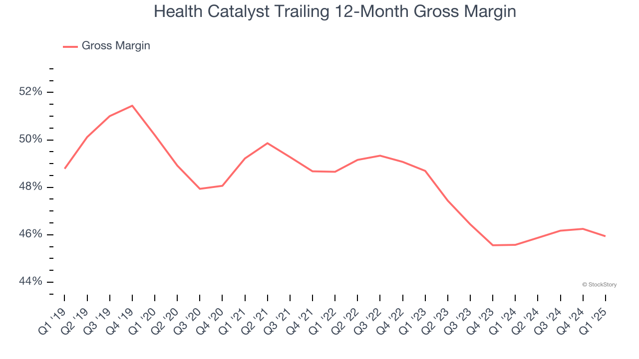 Health Catalyst Trailing 12-Month Gross Margin
