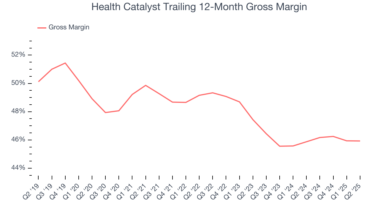 Health Catalyst Trailing 12-Month Gross Margin