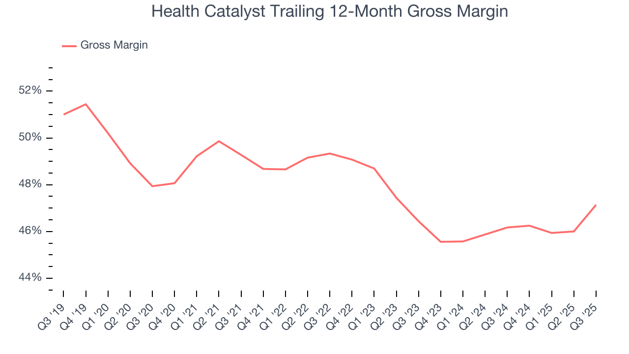 Health Catalyst Trailing 12-Month Gross Margin