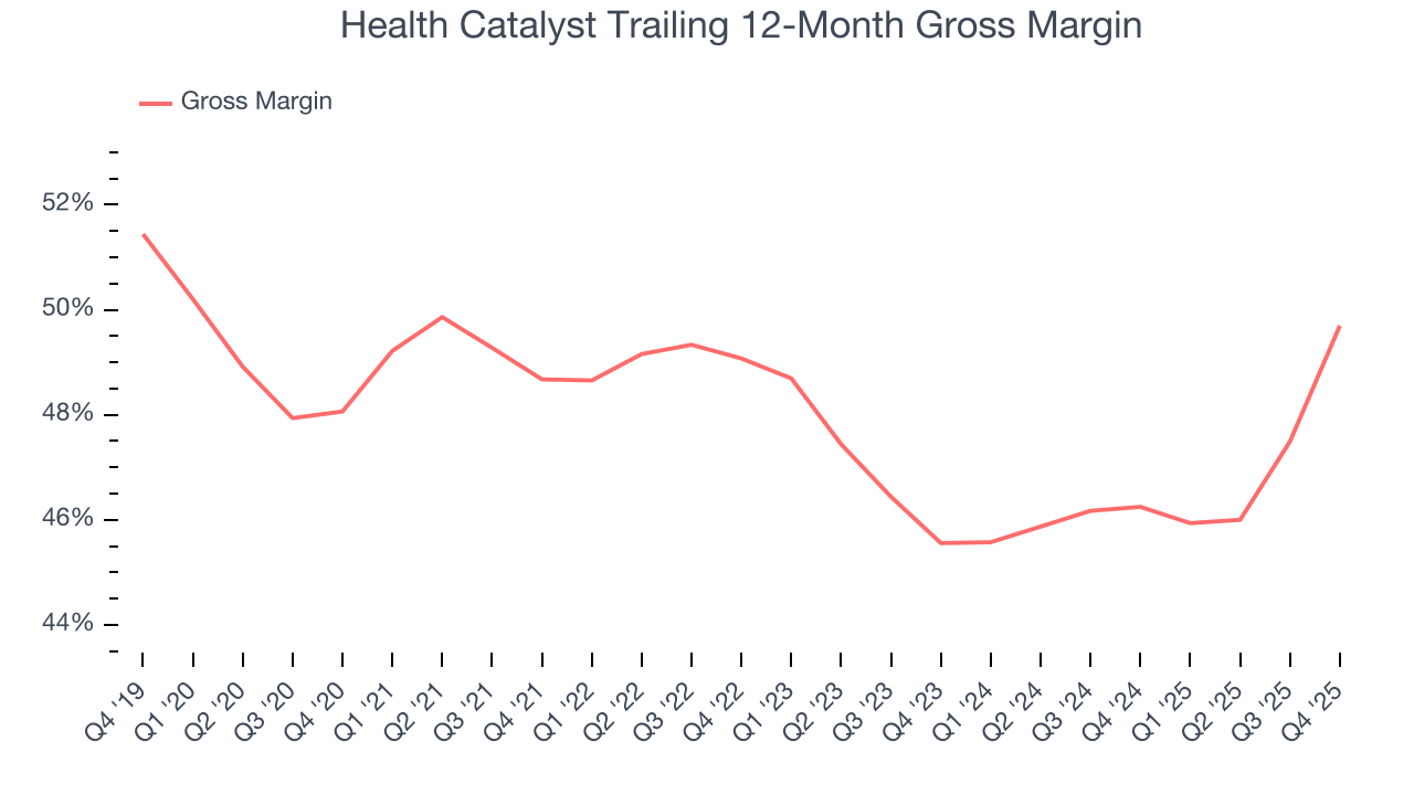 Health Catalyst Trailing 12-Month Gross Margin