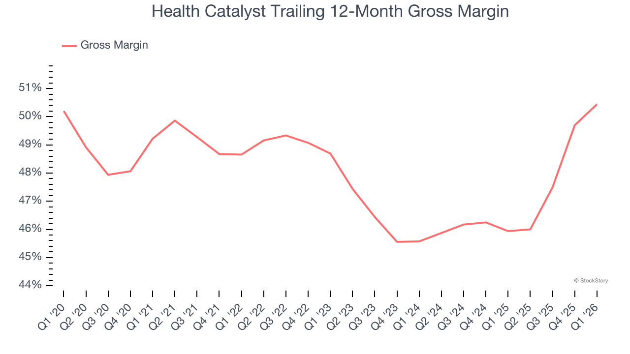 Health Catalyst Trailing 12-Month Gross Margin