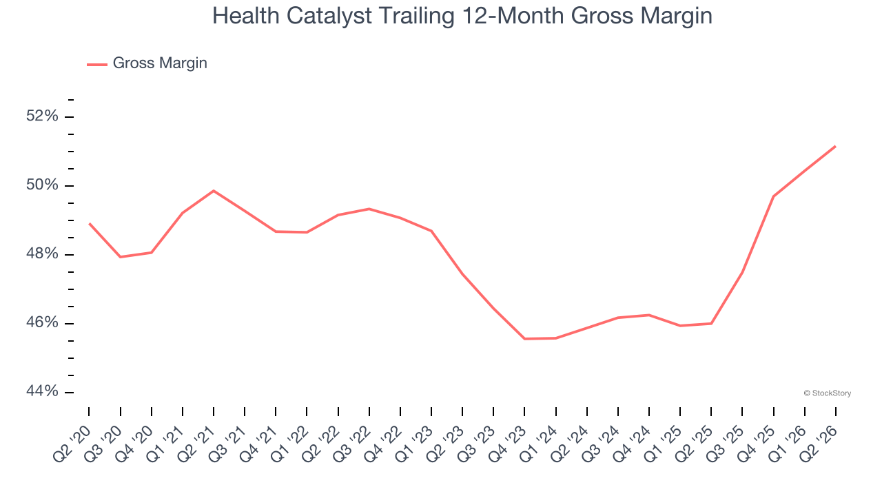 Health Catalyst Trailing 12-Month Gross Margin