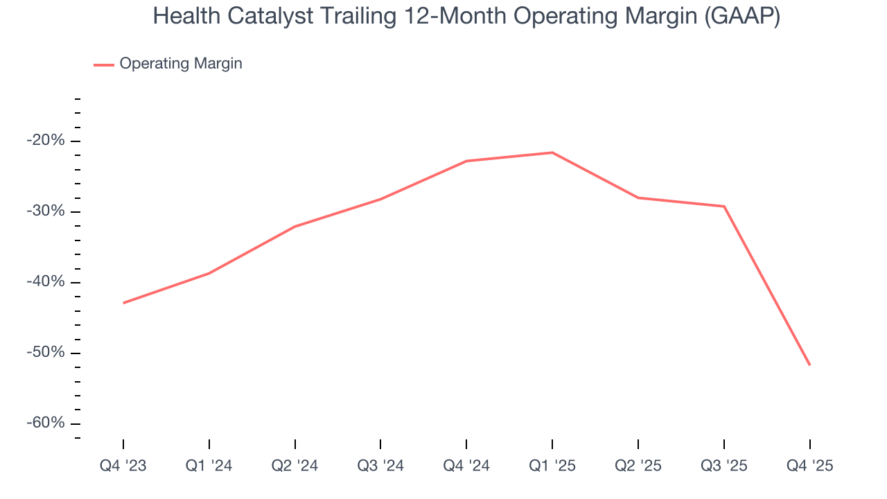Health Catalyst Trailing 12-Month Operating Margin (GAAP)