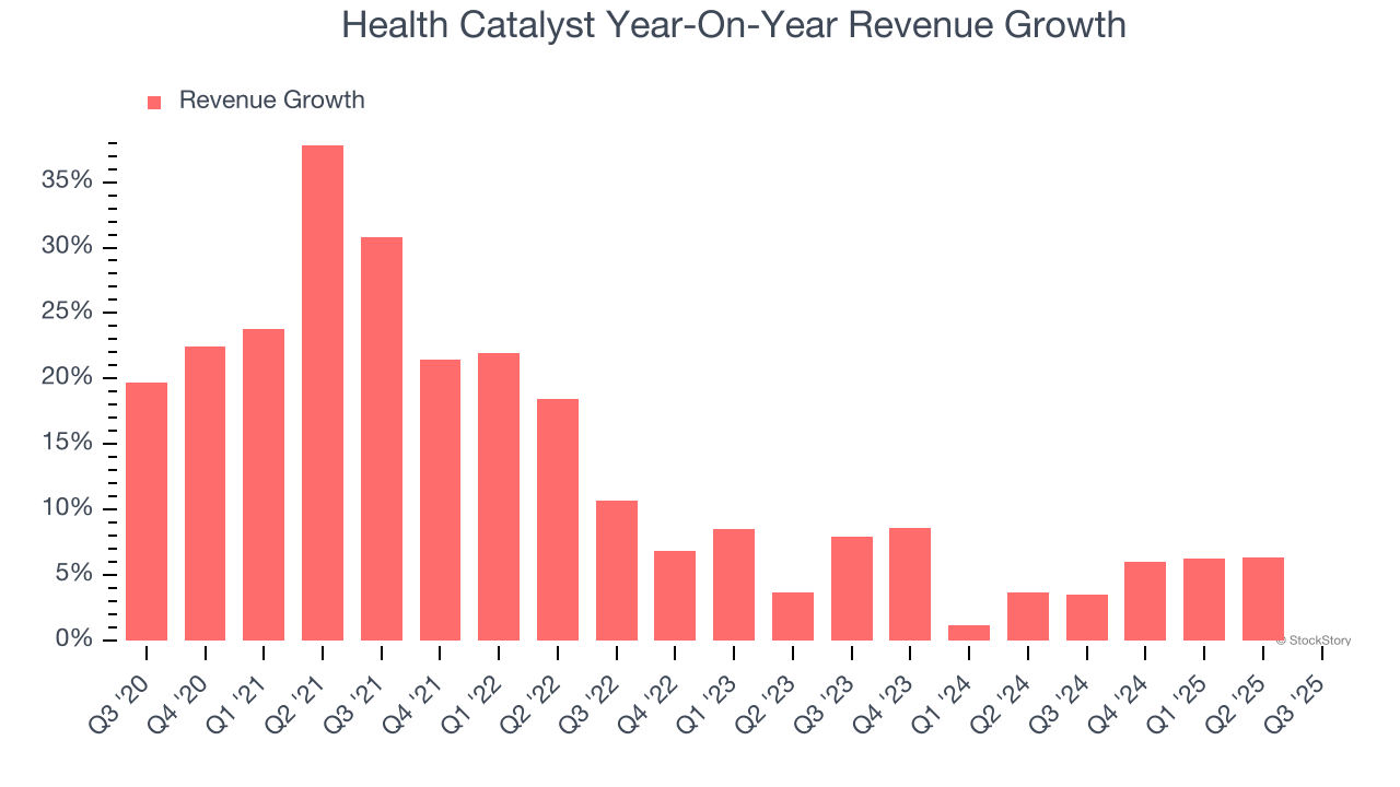 Health Catalyst Year-On-Year Revenue Growth