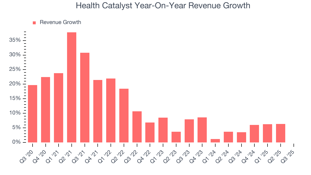 Health Catalyst Year-On-Year Revenue Growth