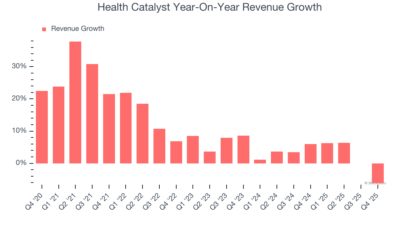 Health Catalyst Year-On-Year Revenue Growth