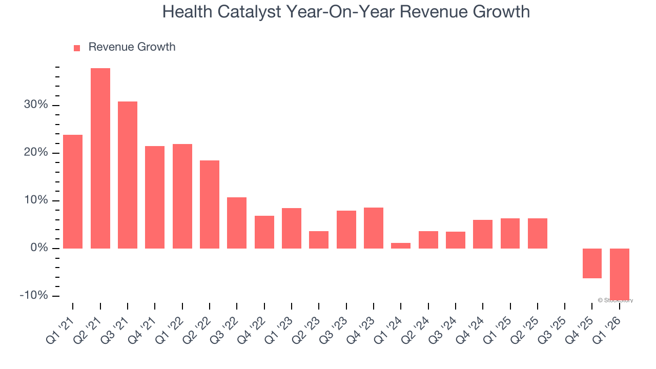 Health Catalyst Year-On-Year Revenue Growth