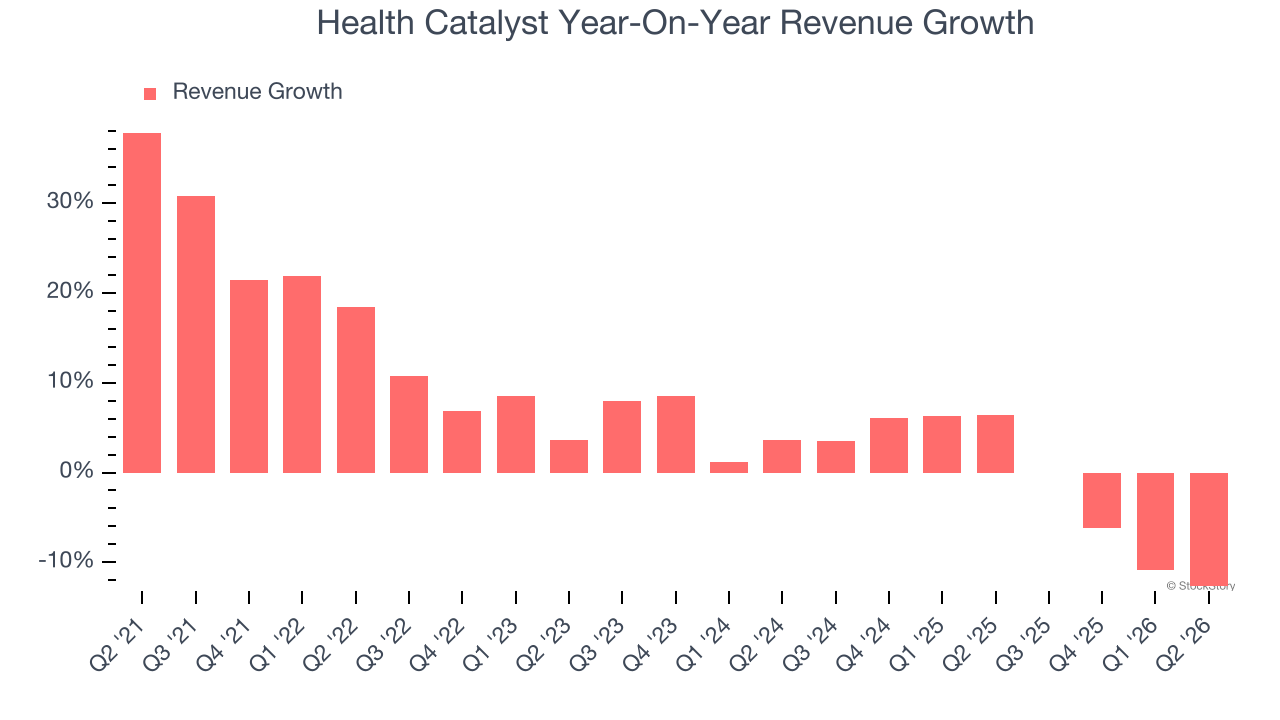 Health Catalyst Year-On-Year Revenue Growth