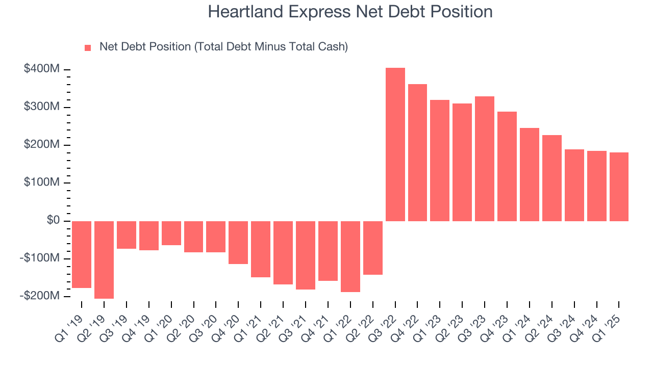 Heartland Express Net Debt Position