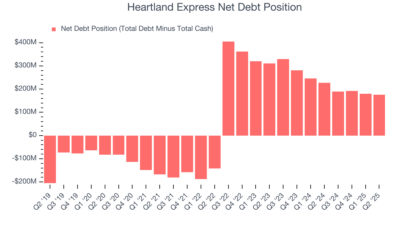 Heartland Express Net Debt Position