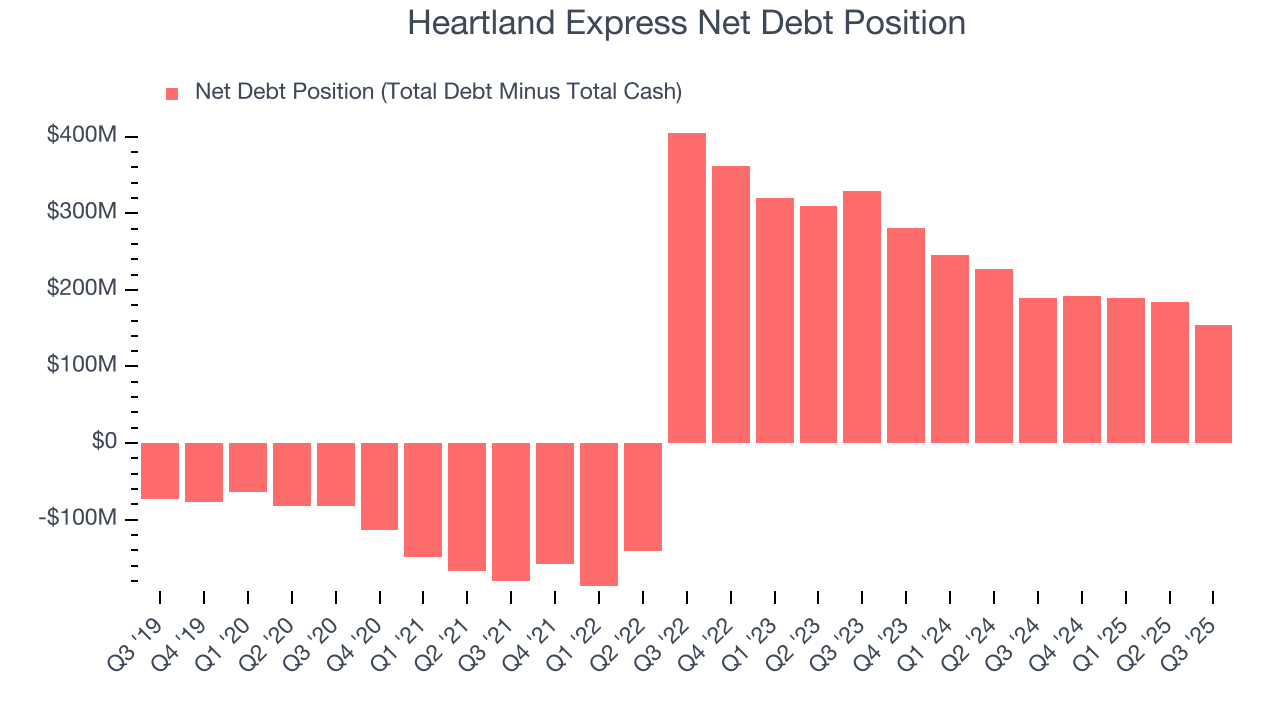 Heartland Express Net Debt Position