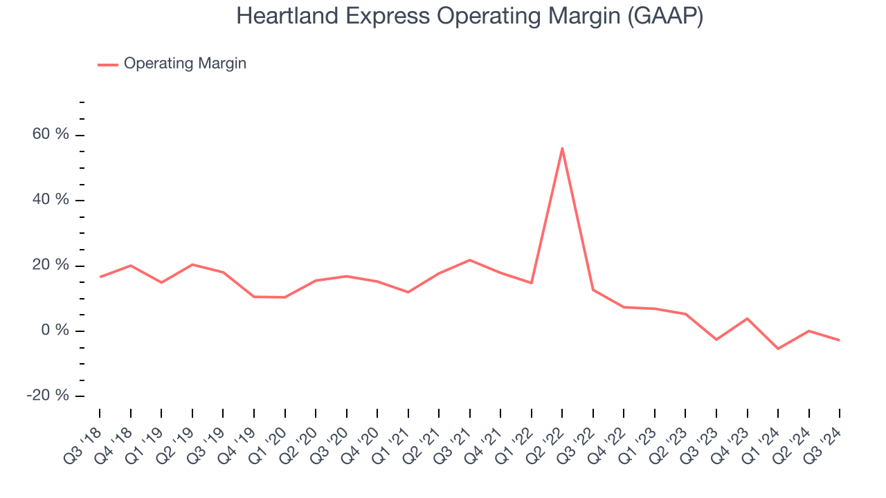 Heartland Express Operating Margin (GAAP)