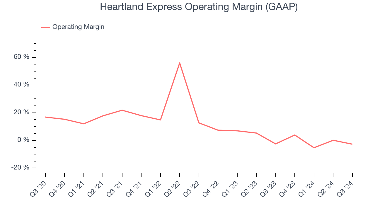 Heartland Express Operating Margin (GAAP)