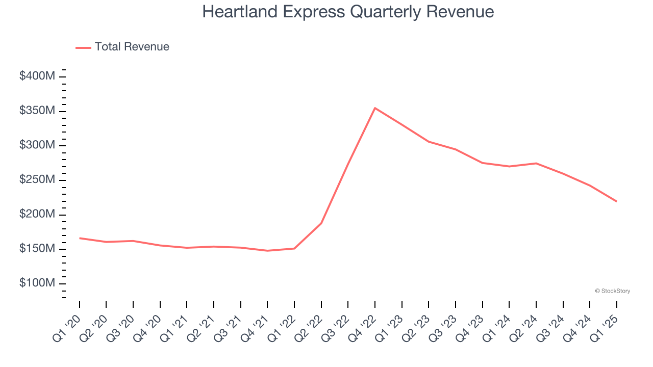 Heartland Express Quarterly Revenue