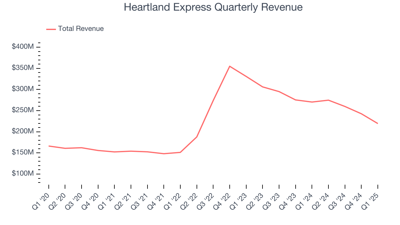 Heartland Express Quarterly Revenue