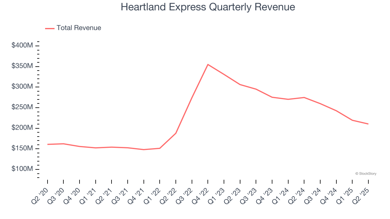 Heartland Express Quarterly Revenue