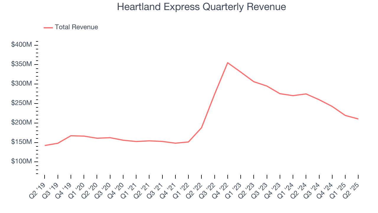 Heartland Express Quarterly Revenue