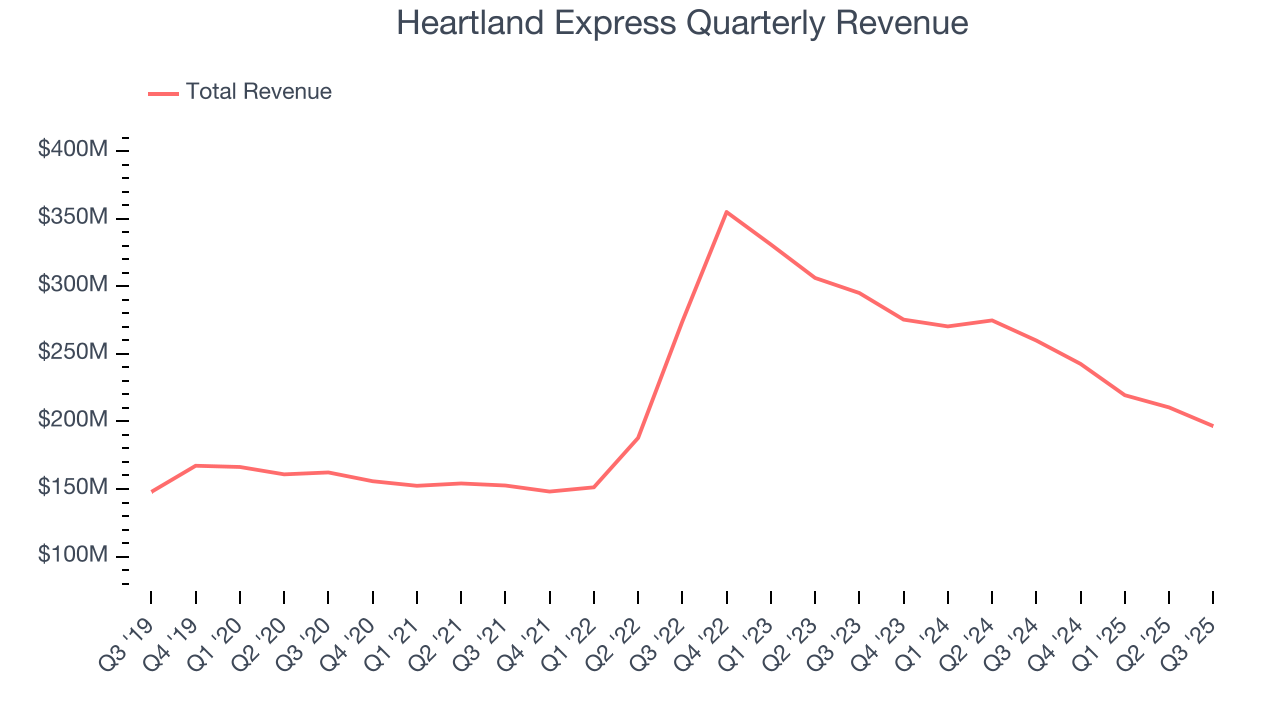 Heartland Express Quarterly Revenue