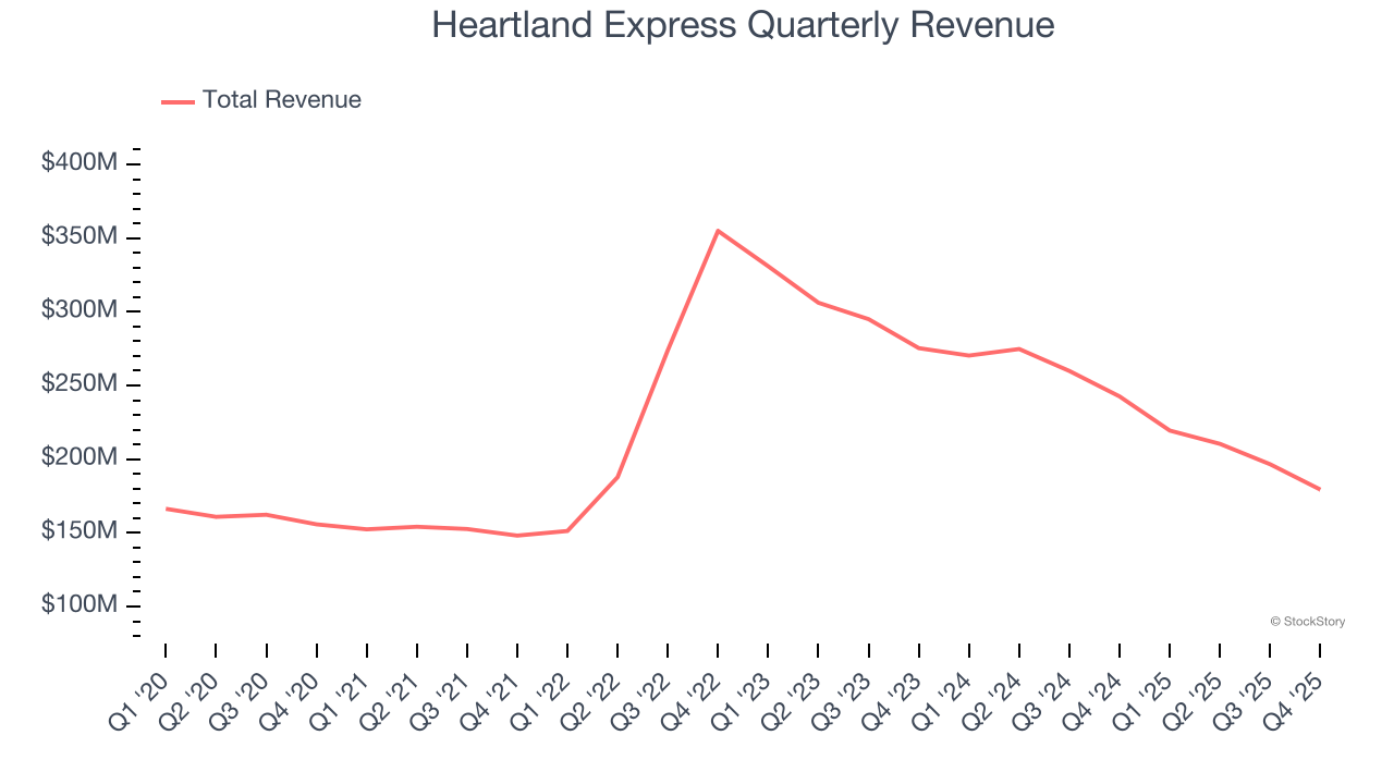Heartland Express Quarterly Revenue