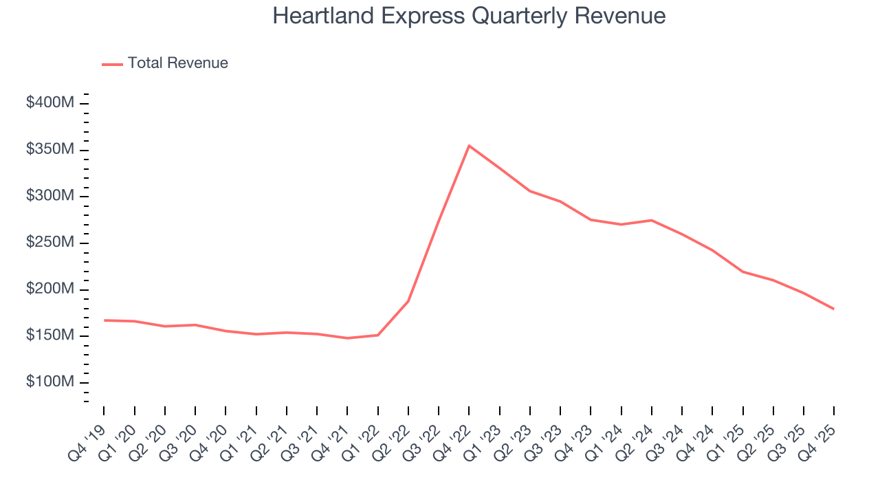 Heartland Express Quarterly Revenue