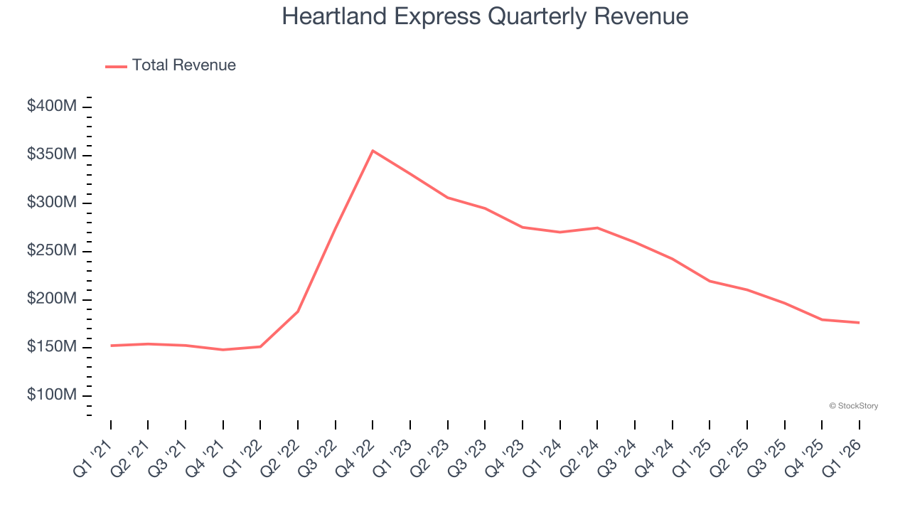 Heartland Express Quarterly Revenue