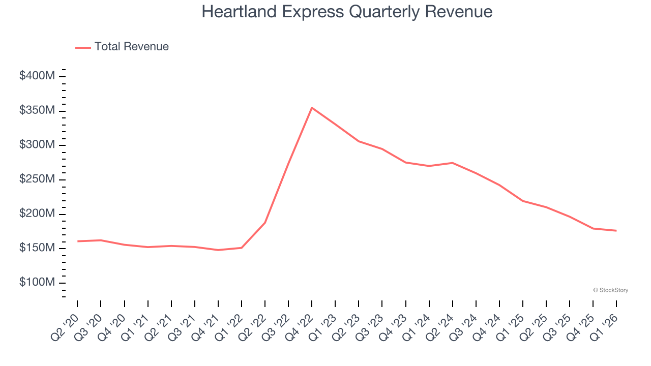 Heartland Express Quarterly Revenue