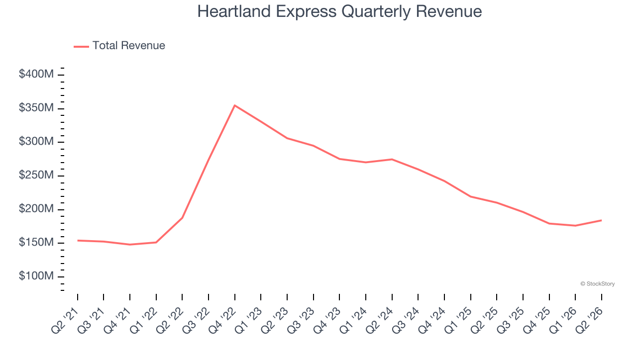 Heartland Express Quarterly Revenue