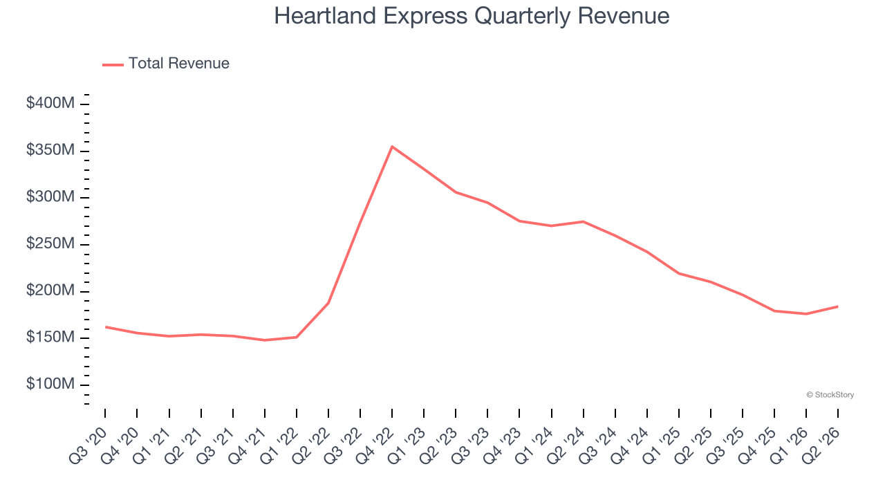Heartland Express Quarterly Revenue