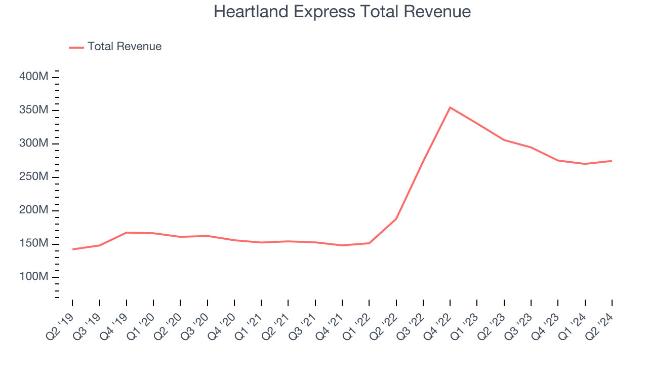Heartland Express Total Revenue