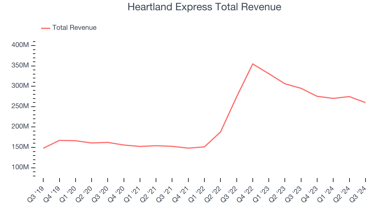 Heartland Express Total Revenue