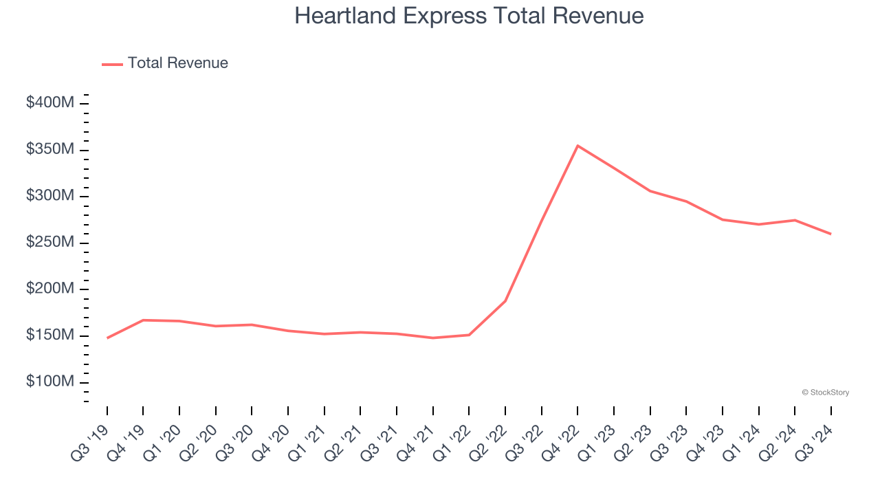 Heartland Express Total Revenue