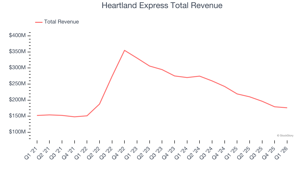 Heartland Express Total Revenue
