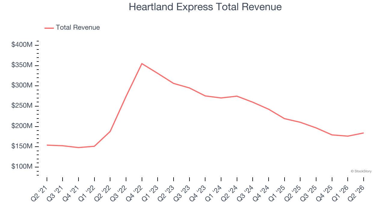 Heartland Express Total Revenue