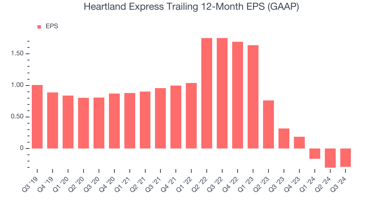 Heartland Express Trailing 12-Month EPS (GAAP)