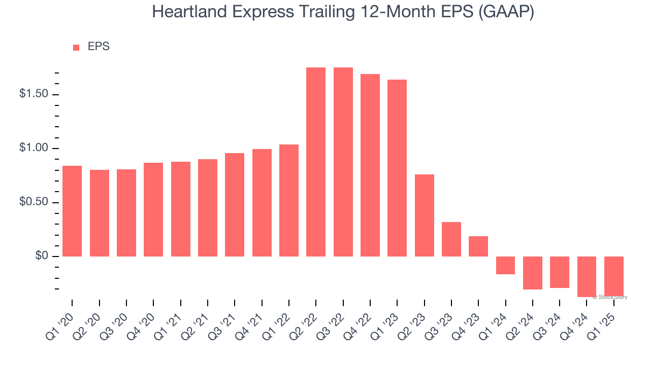 Heartland Express Trailing 12-Month EPS (GAAP)