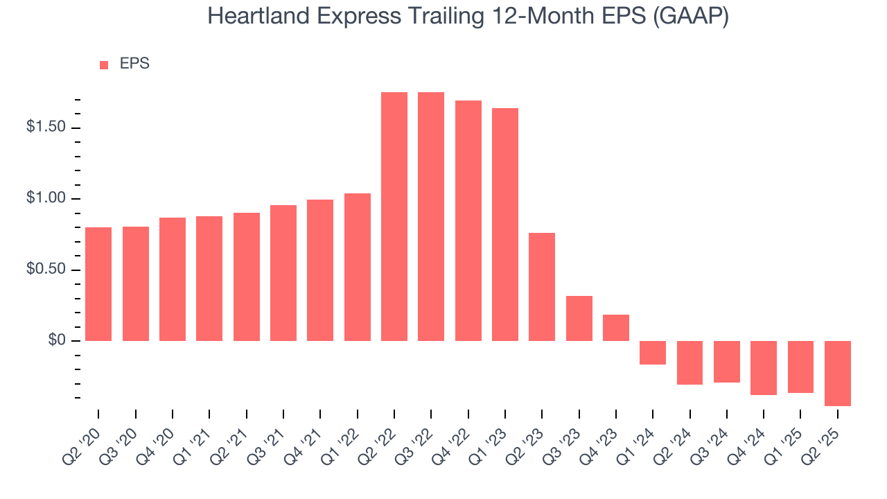 Heartland Express Trailing 12-Month EPS (GAAP)