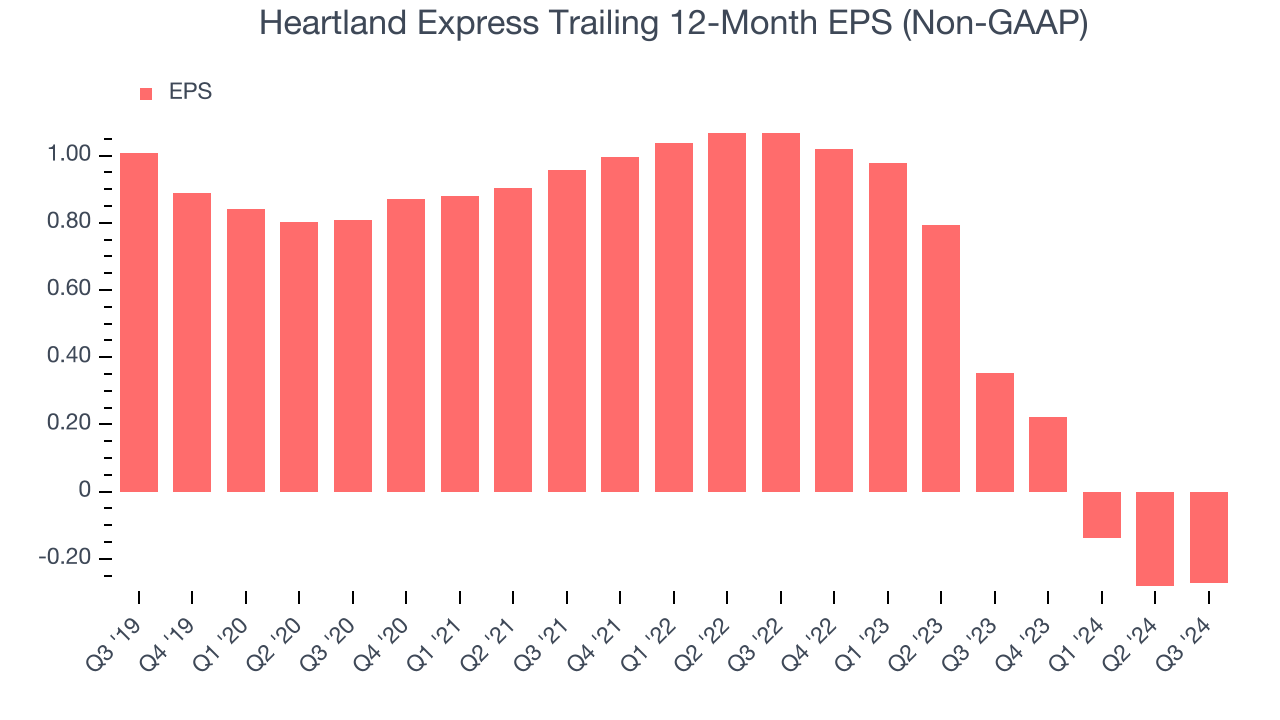 Heartland Express Trailing 12-Month EPS (Non-GAAP)