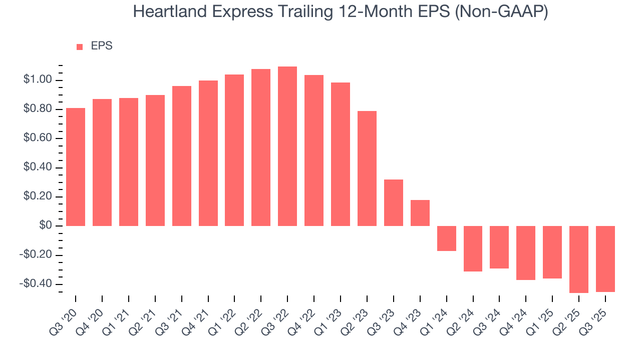 Heartland Express Trailing 12-Month EPS (Non-GAAP)