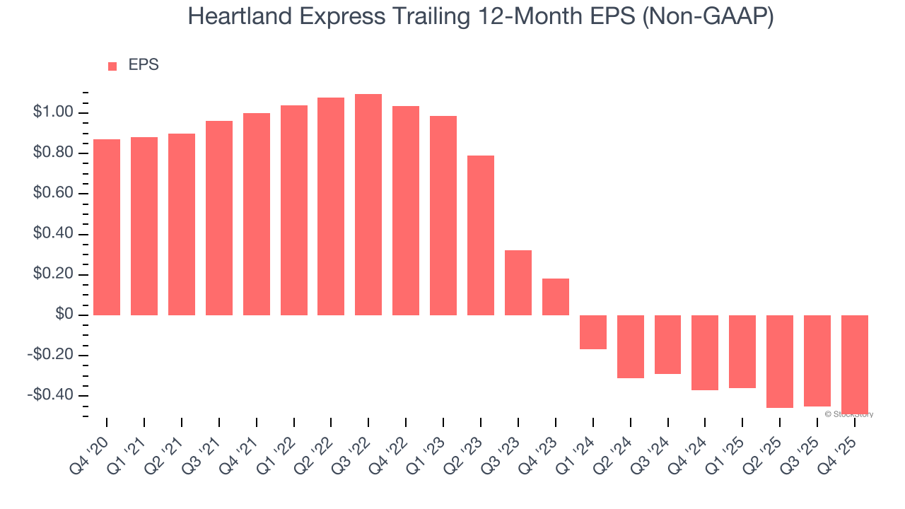 Heartland Express Trailing 12-Month EPS (Non-GAAP)