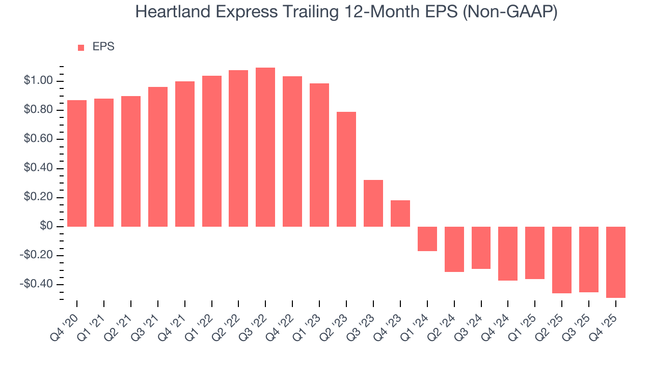 Heartland Express Trailing 12-Month EPS (Non-GAAP)