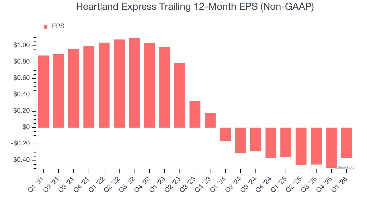 Heartland Express Trailing 12-Month EPS (Non-GAAP)