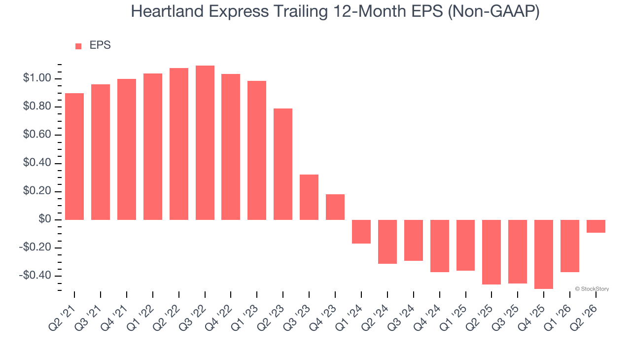 Heartland Express Trailing 12-Month EPS (Non-GAAP)