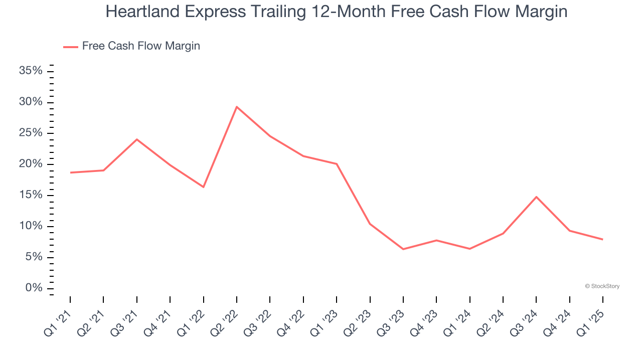 Heartland Express Trailing 12-Month Free Cash Flow Margin