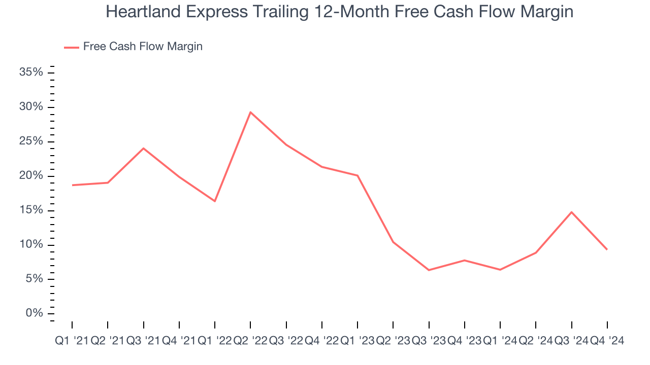 Heartland Express Trailing 12-Month Free Cash Flow Margin