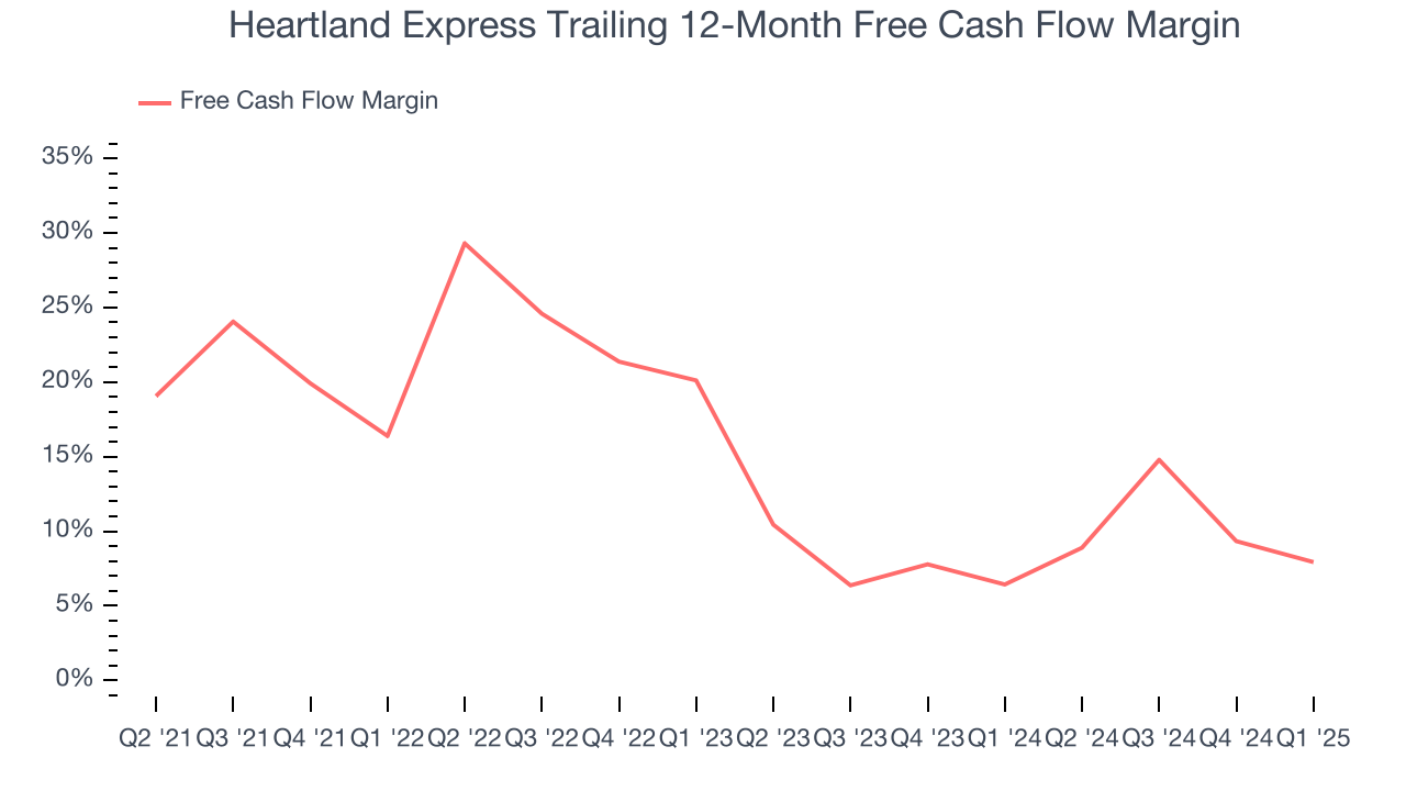 Heartland Express Trailing 12-Month Free Cash Flow Margin