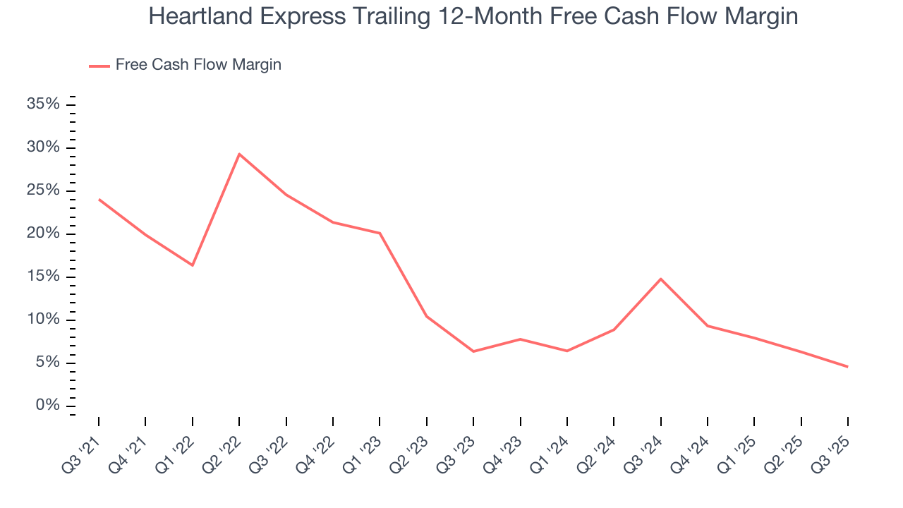 Heartland Express Trailing 12-Month Free Cash Flow Margin