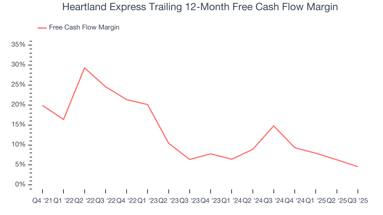 Heartland Express Trailing 12-Month Free Cash Flow Margin
