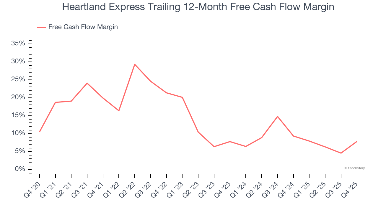 Heartland Express Trailing 12-Month Free Cash Flow Margin