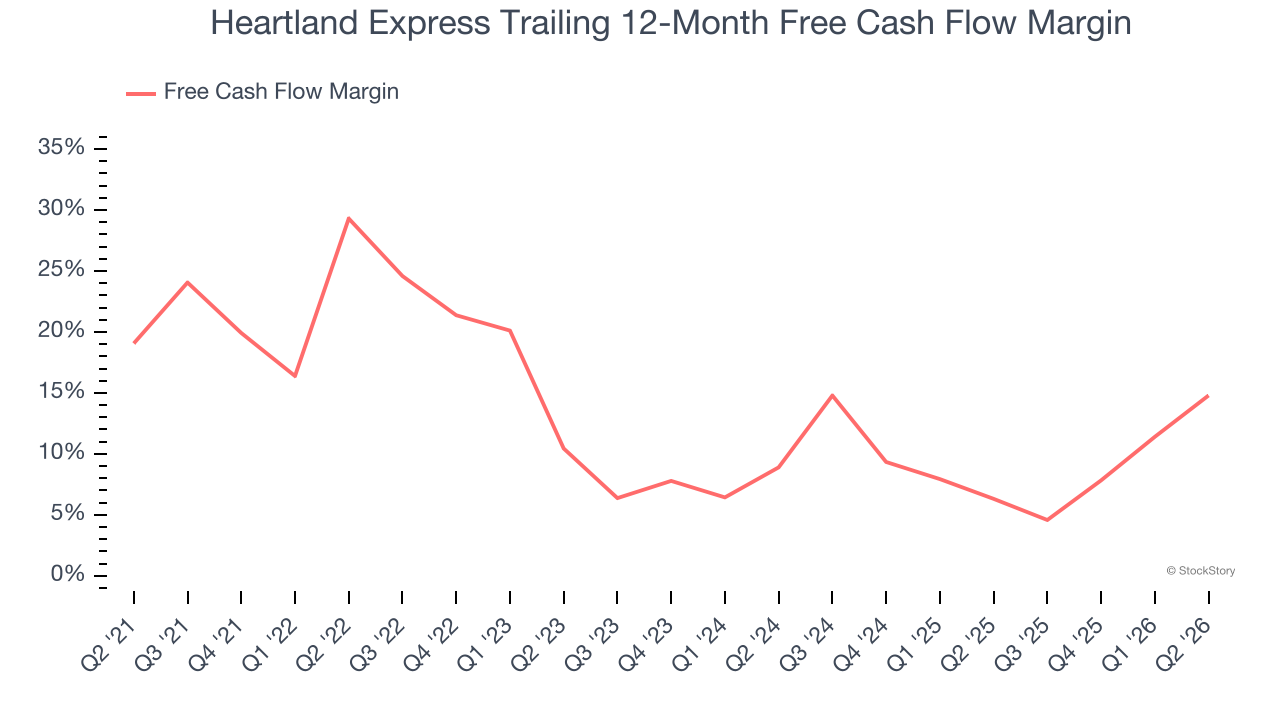 Heartland Express Trailing 12-Month Free Cash Flow Margin