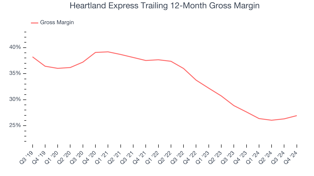 Heartland Express Trailing 12-Month Gross Margin